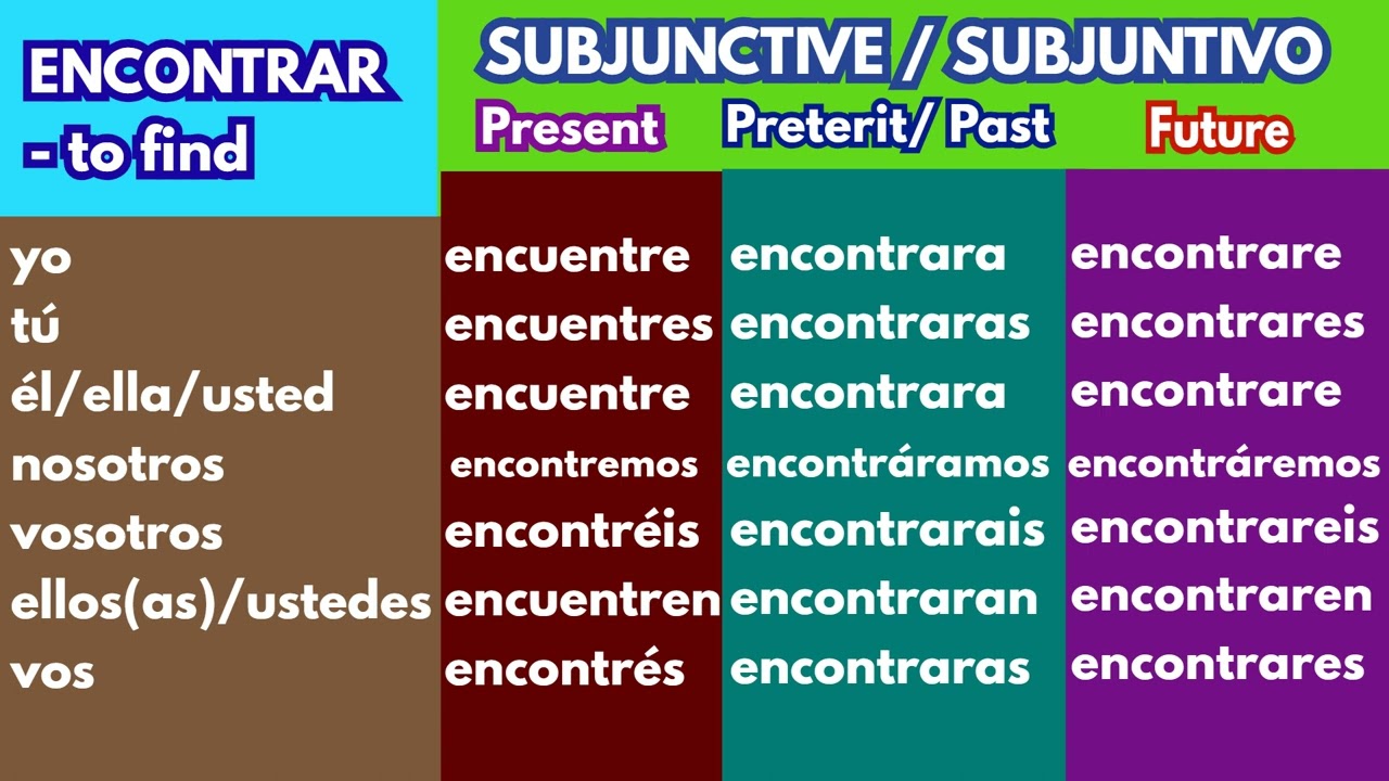 ENCONTRAR - Indicative Spanish Verb Conjugation Chart
