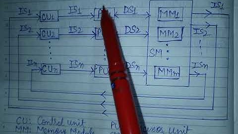 Architectural Classification Scheme- MIMD Computer Organisation