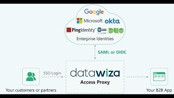 No-Code solution to implement enterprise SSO authentication for a B2B SaaS application