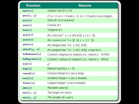 How To Use Math Functions Pow Sqrt Ceil Floor Fmod And Fabs In C C