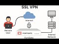 Fortinet How to setup SSL VPN to remotely connect to a fortigate Firewall