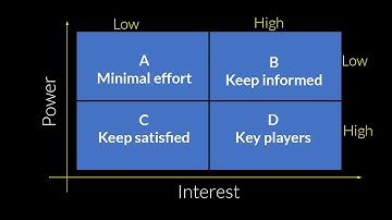 Mendelow’s Matrix and Stakeholders mapping (STAKEHOLDER’S MANAGEMENT)