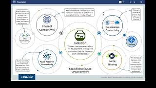 Module 2 - Microsoft Azure 70 533 Certification Training | CodeSizzler