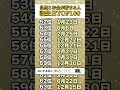 自然とお金が貯まる人の誕生日TOP100🔮 #shorts #占い #誕生日占い #スピリチュアル