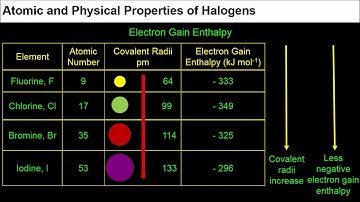 3. 12C07.5 CV2 Part 2 Atomic and Physical properties of halogen