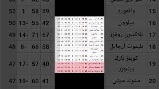 جدول ترتيب الدوري_الإنجليزي الدرجه الاولي ? - التشامبيونشيب المؤهل للصعود للدوري الانجليزي الممتاز