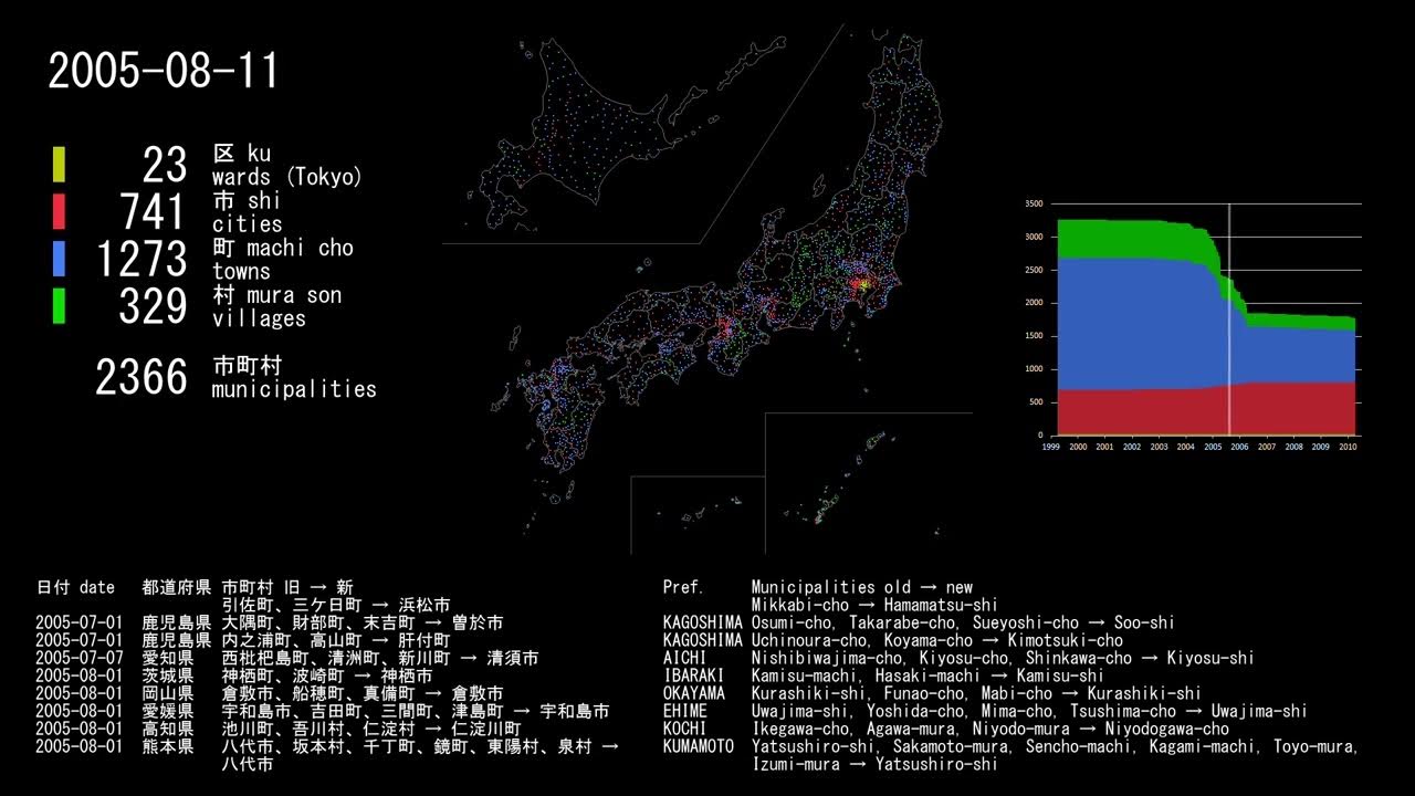 平成の大合併 市町村数の変遷 (1999 2010) YouTube