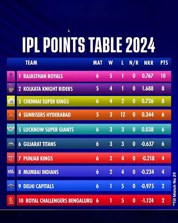 ipl 2024 Points Table Today ,Mumbai Indians vs Chennai Super Kings ,ab