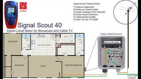 Psiber- The SignalScout Signal Level Meter from Psiber Data Systems