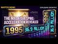 Malaysia Population Growth 1850-2026 | Yearly Bar Chart + Trend Line Animation