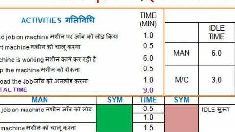 50509: Multiple Activity / Man - Machine Process Chart