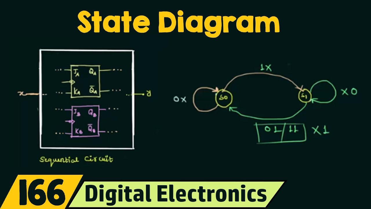 state diagram ตัวอย่าง  Update  Introduction to State Table, State Diagram \u0026 State Equation