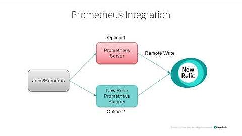 New Relic - Prometheus Integration (Remote Write)