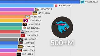 Mr.Beast 500 Million | Most Subscribed YouTube Channels 2010 - 2026