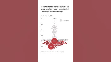 Birth Rates Drop Below Replacement in Most Countries