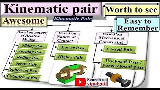 Mechanism|5|Types of Kinematic pairs|Kinematic pair|Animation|Kinematic Pair types|pairs|TOM|KTM