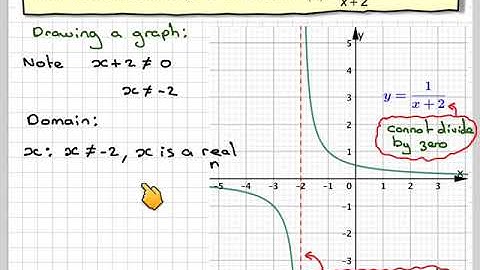 The domain and range of a reciprocal function