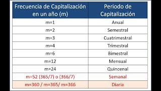 Periodo y calculo de Frecuencia de Capitalización m