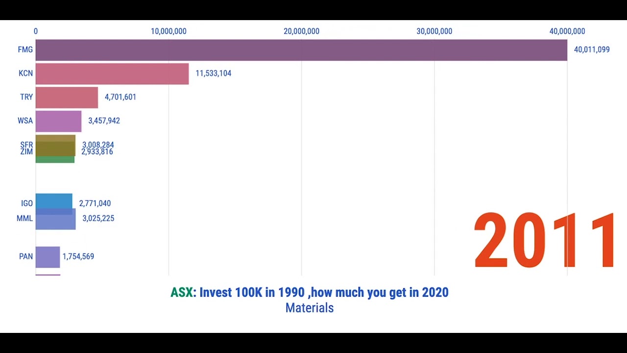 ASX Stock Materials Sector Racing Bar Animation 30 years YouTube