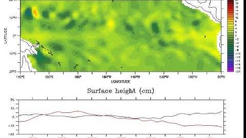 Animation of a simulation of equatorial Kelvin waves