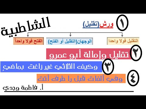 شرح الشاطبية الفتح والإمالة وبين اللفظين الجزء الثاني فاطمة وجدي
