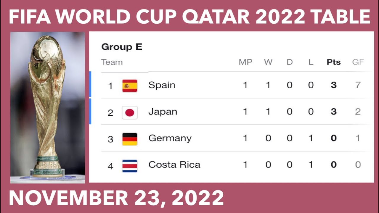 Fifa World Cup 2022 Points Table