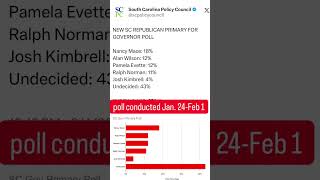 Mace leads latest poll for SC governor