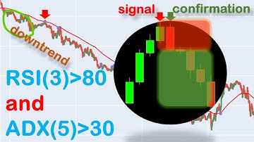Python AlgoTrading Backtest: Using RSI and ADX with Moving Average for Buy/Sell Signals