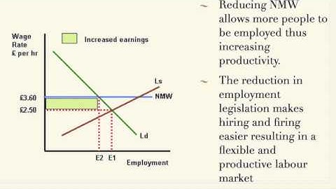 A2 Economics: Supply Side policies and Economic growth in 11mins