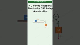 H C Verma Rotational Mechanics Q33 Pulley Acceleration