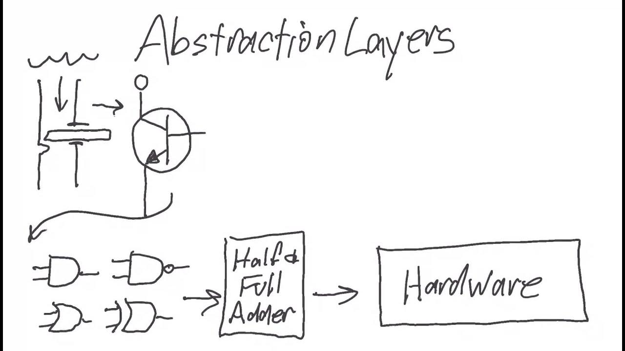 Abstraction Layers Explained - YouTube
