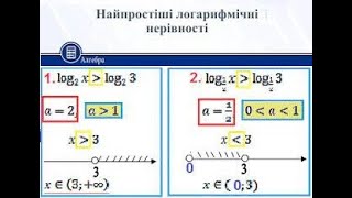 Розв&#39;язування найпростіших логарифмічних нерівностей. Алгебра 11 клас. Істер О.С.