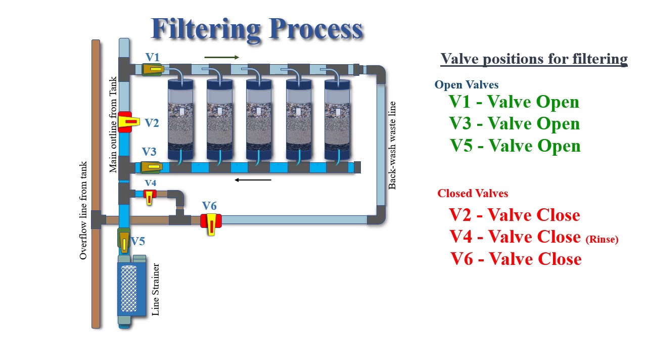 Home-made Water Filter Project- Animated diagram - YouTube