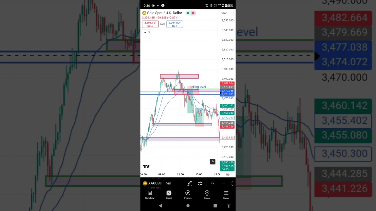 Gold trading on 22-04-2025|XAUUSD trader|XAUUSD Trading live |learn Forex trading 