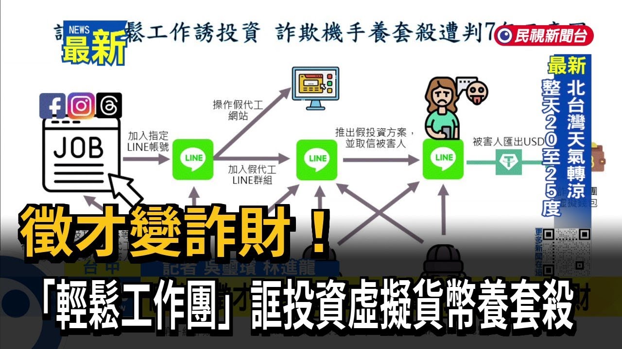 徵才變詐財！ 「輕鬆工作團」誆投資虛擬貨幣養套殺－民視新聞