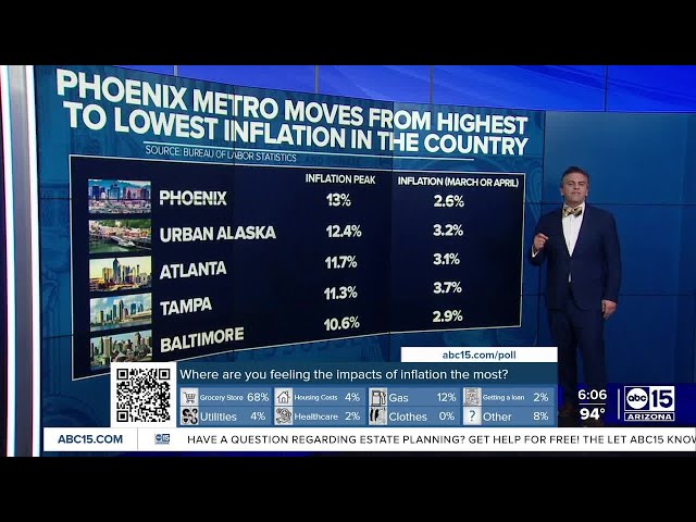 April inflation eases, rent and gas are big drivers