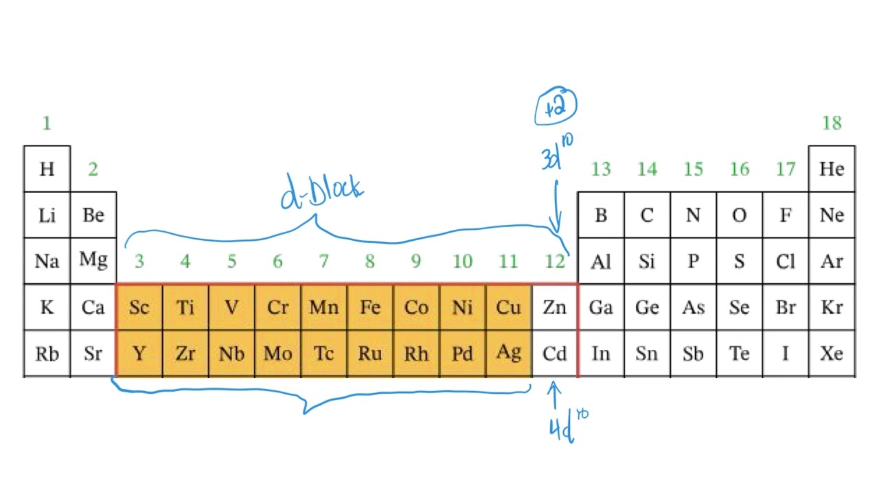 Properties of Transition Elements | Metals & Metallic Bonding