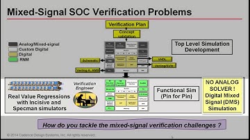 Use Real Number Models to Meet Analog Simulation Challenge in Mixed-Signal SoCs