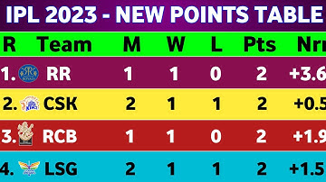 IPL 2023 Points Table - After CSK Vs LSG Match 6 || Points Table IPL 2023 || New Ank Talika IPL 2023
