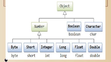 Unboxing and Autoboxing In Java