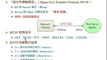 網路規劃與管理技術：HTTP 傳輸協定