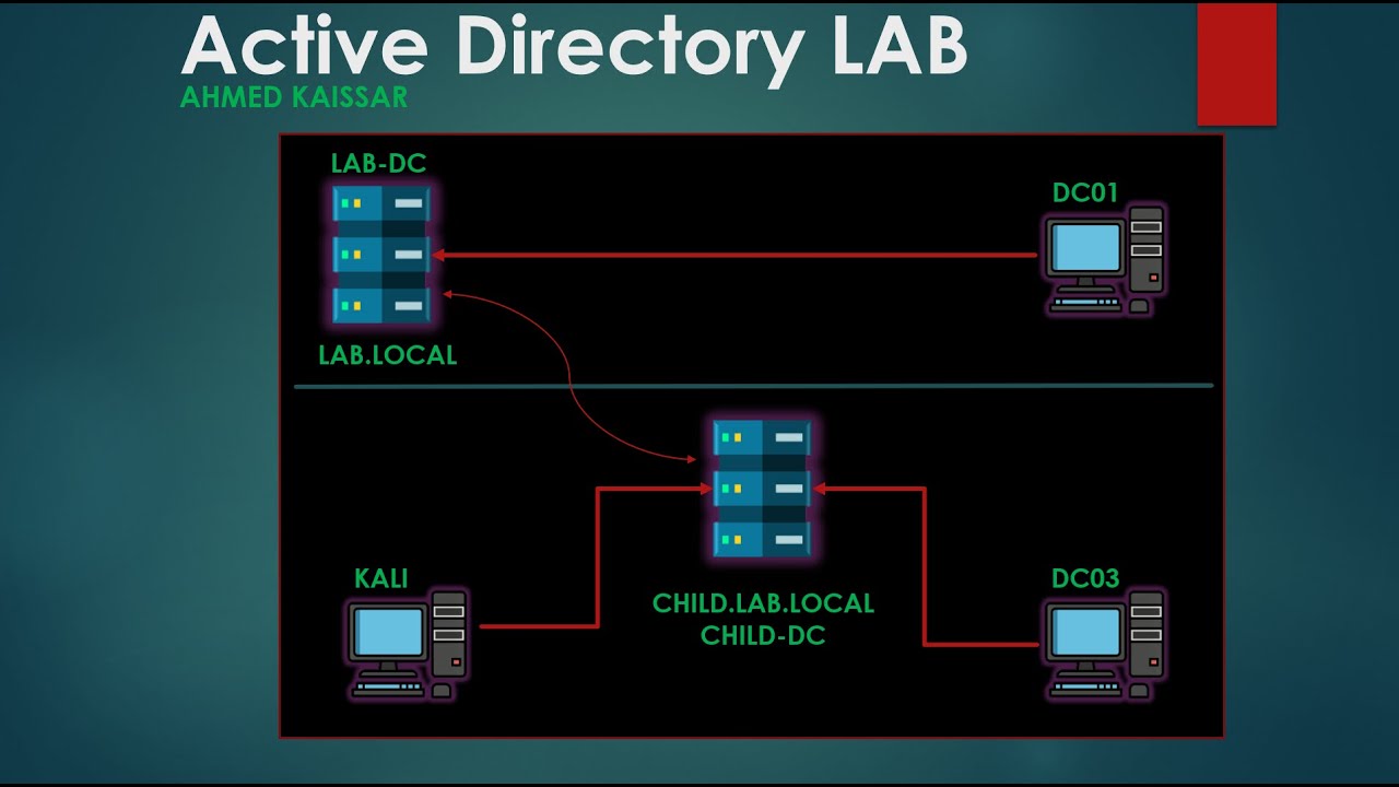 Session-1 Active Directory Lab Architecture - YouTube