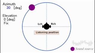 イヤホン/ヘッドホン専用　【音像定位】　Sound localization