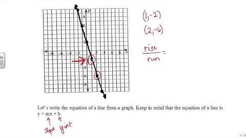video 4.4.1 Writing equation of line from graph