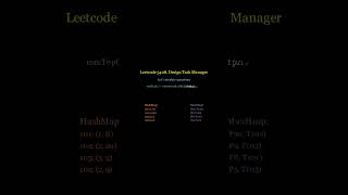 LeetCode 3408: Design Task Manager #leetcode #ytshorts
