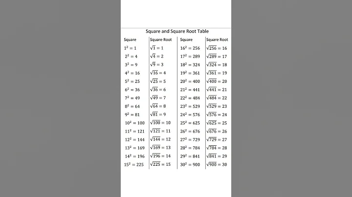 Square and Square Root Table | Learn Squares and Roots from 1 to 20 | Easy Math Reference Guide
