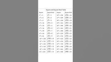 Square and Square Root Table | Learn Squares and Roots from 1 to 20 | Easy Math Reference Guide