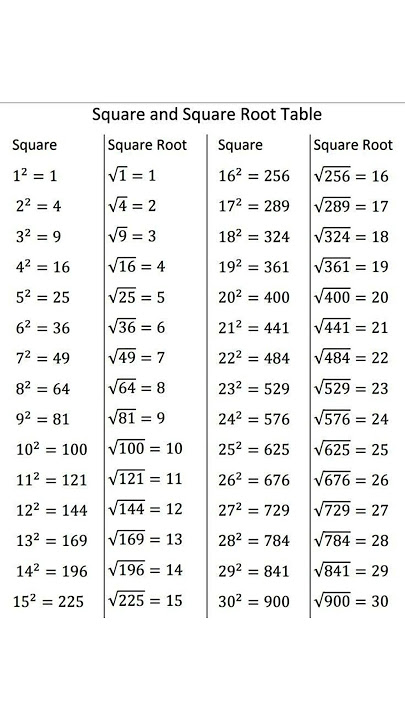Square and Square Root Table | Learn Squares and Roots from 1 to 20 | Easy Math Reference Guide