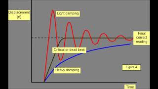 Damping - AQA A level physics