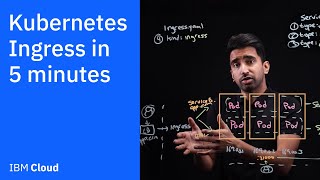 Kubernetes Ingress in 5 mins